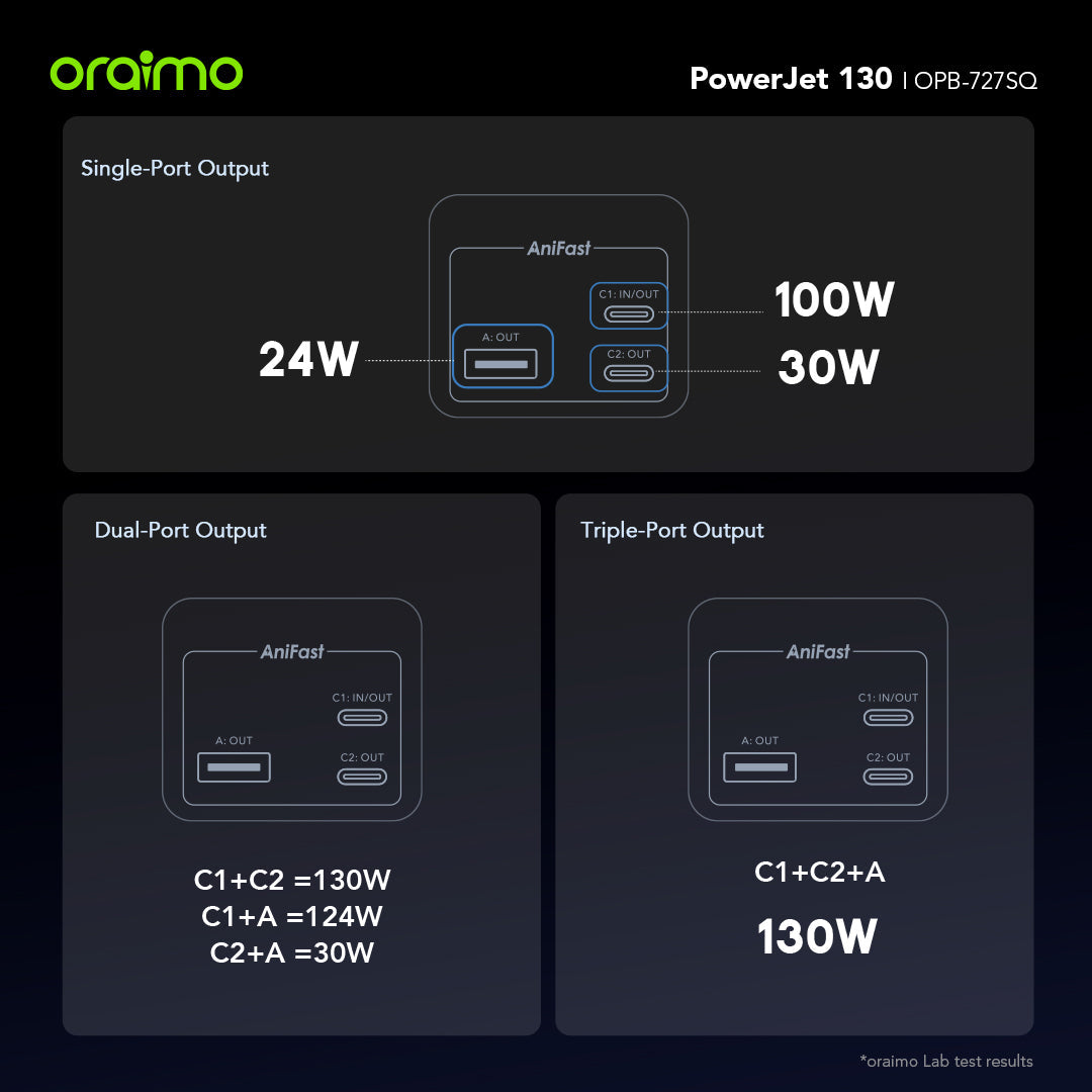 Oraimo PowerJet 130 – 130W 27600mAh, Laptop, Phones - Fast Charging