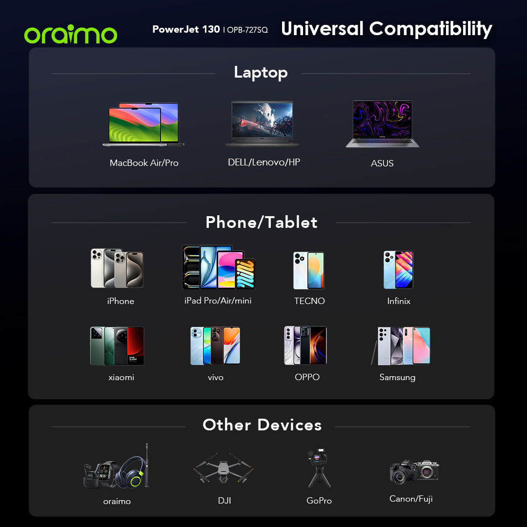 Oraimo PowerJet 130 – 130W 27600mAh, Laptop, Phones - Fast Charging